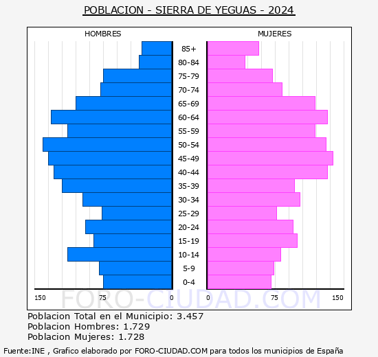 Sierra de Yeguas - Pirmide de poblacin grupos quinquenales - Censo 2024