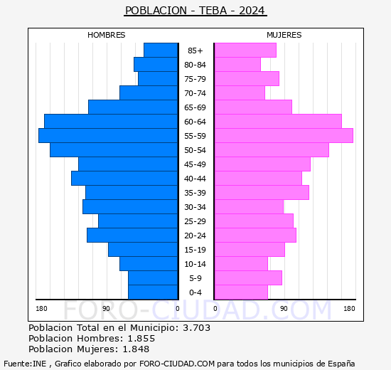 Teba - Pirmide de poblacin grupos quinquenales - Censo 2024