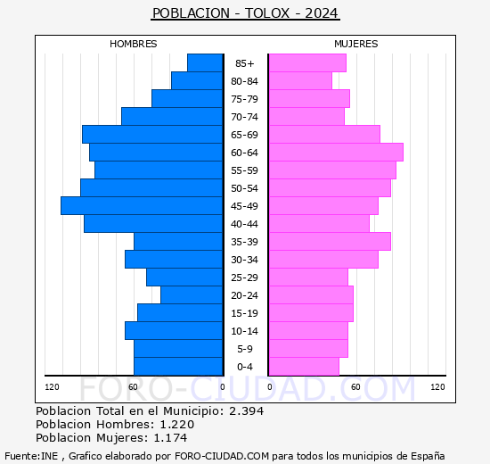 Tolox - Pirmide de poblacin grupos quinquenales - Censo 2024