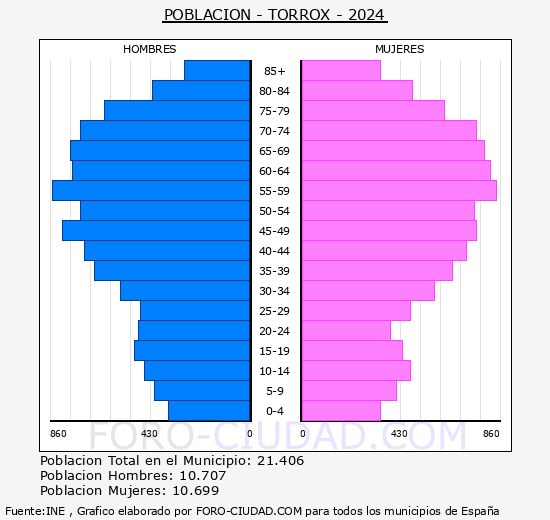 Torrox - Pirmide de poblacin grupos quinquenales - Censo 2024