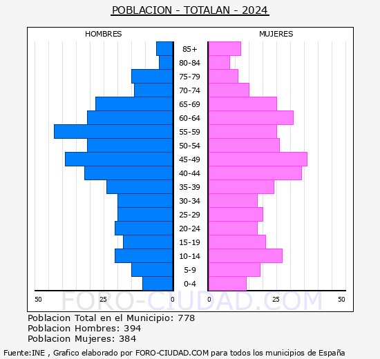Total�n - Pir�mide de poblaci�n grupos quinquenales - Censo 2024