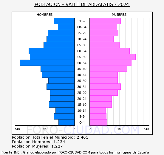 Valle de Abdalaj�s - Pir�mide de poblaci�n grupos quinquenales - Censo 2024