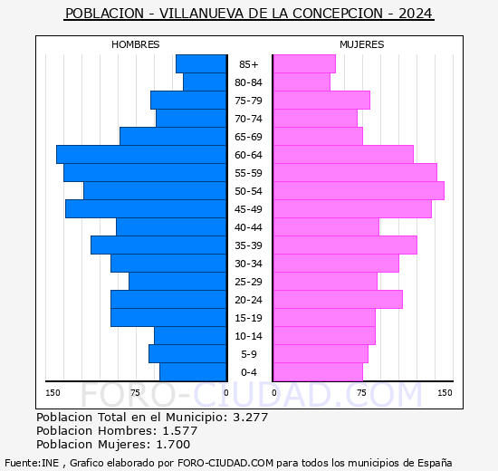 Villanueva de la Concepci�n - Pir�mide de poblaci�n grupos quinquenales - Censo 2024
