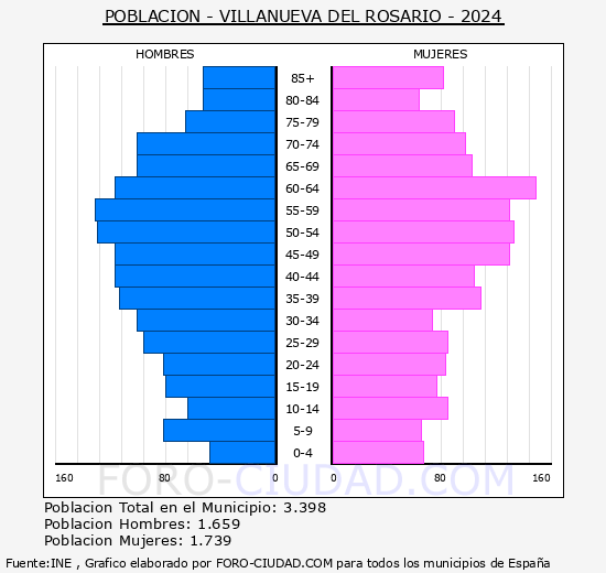 Villanueva del Rosario - Pir�mide de poblaci�n grupos quinquenales - Censo 2024