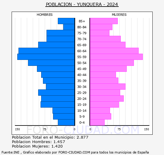 Yunquera - Pirmide de poblacin grupos quinquenales - Censo 2024