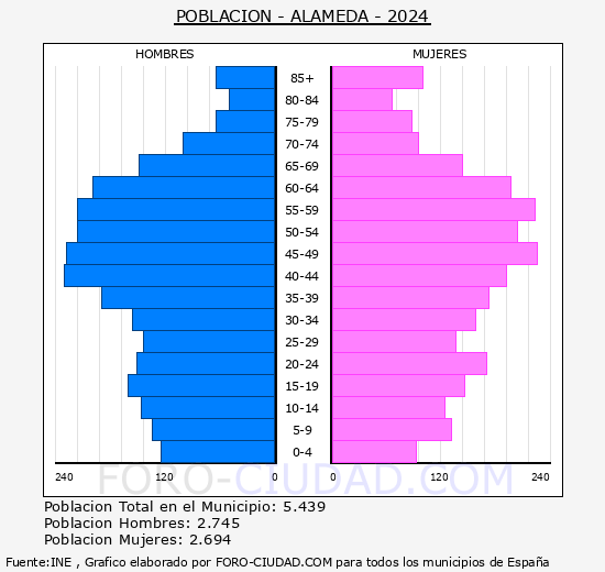 Alameda - Pir�mide de poblaci�n grupos quinquenales - Censo 2024