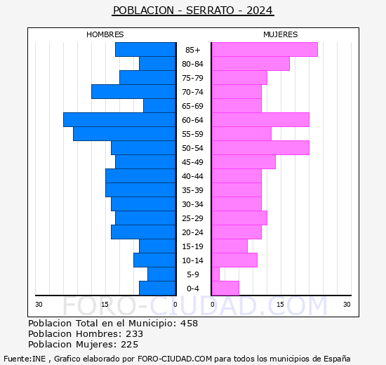 Serrato - Pirmide de poblacin grupos quinquenales - Censo 2024