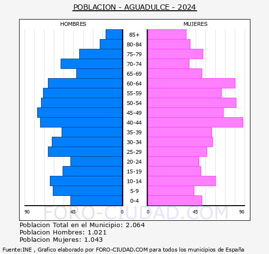 Aguadulce - Pirmide de poblacin grupos quinquenales - Censo 2024