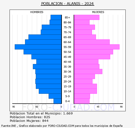Alans - Pirmide de poblacin grupos quinquenales - Censo 2024