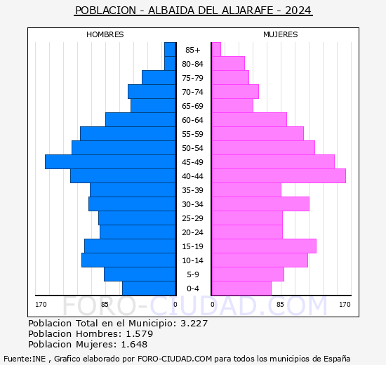 Albaida del Aljarafe - Pir�mide de poblaci�n grupos quinquenales - Censo 2024