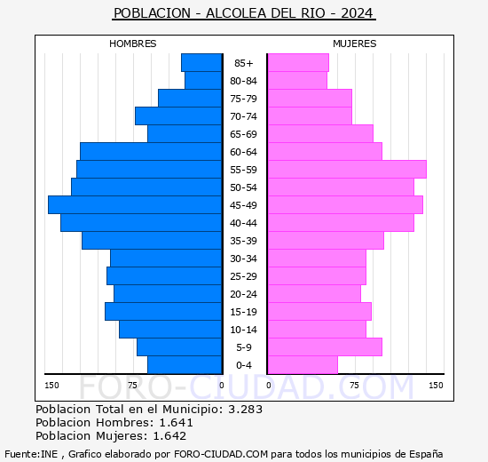 Alcolea del Ro - Pirmide de poblacin grupos quinquenales - Censo 2024