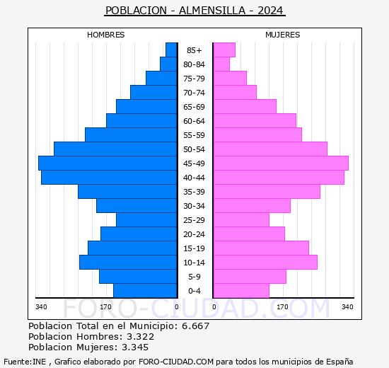 Almensilla - Pirmide de poblacin grupos quinquenales - Censo 2024