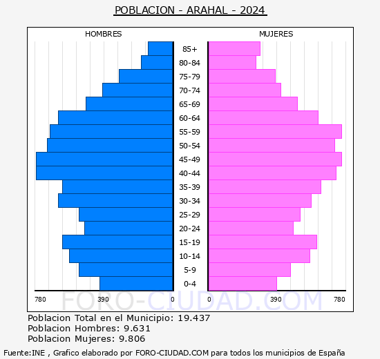 Arahal - Pir�mide de poblaci�n grupos quinquenales - Censo 2024