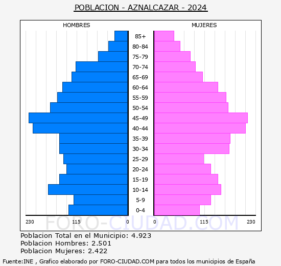 Aznalczar - Pirmide de poblacin grupos quinquenales - Censo 2024