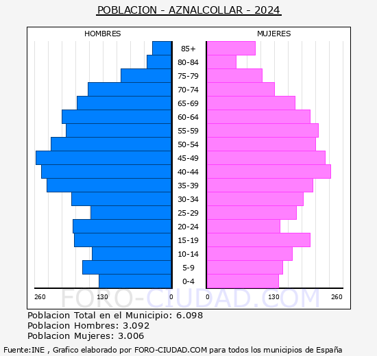 Aznalcllar - Pirmide de poblacin grupos quinquenales - Censo 2024