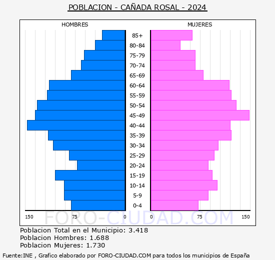 Ca�ada Rosal - Pir�mide de poblaci�n grupos quinquenales - Censo 2024