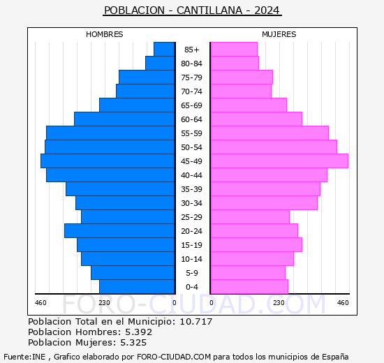 Cantillana - Pir�mide de poblaci�n grupos quinquenales - Censo 2024