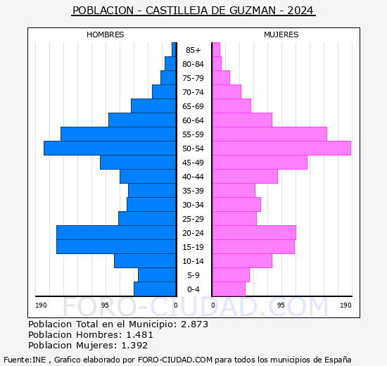 Castilleja de Guzmn - Pirmide de poblacin grupos quinquenales - Censo 2024
