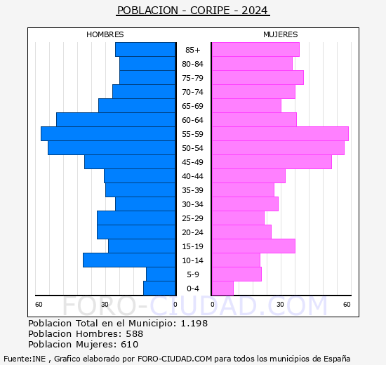 Coripe - Pirmide de poblacin grupos quinquenales - Censo 2024