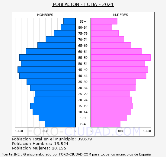 cija - Pirmide de poblacin grupos quinquenales - Censo 2024