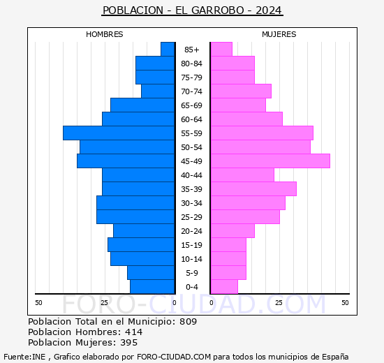 El Garrobo - Pir�mide de poblaci�n grupos quinquenales - Censo 2024