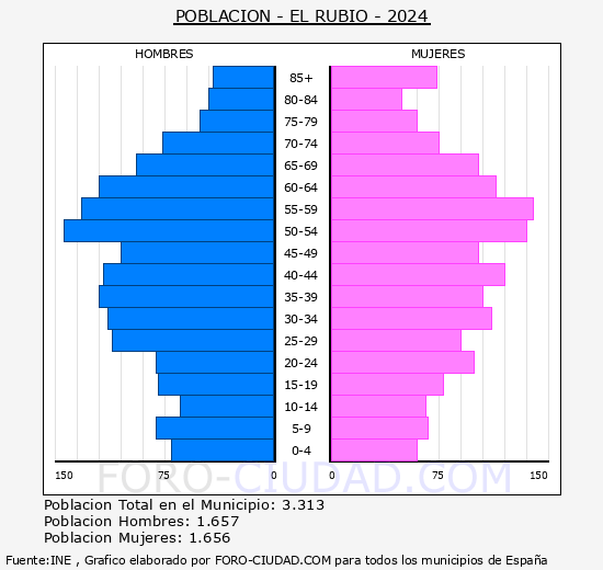 El Rubio - Pirmide de poblacin grupos quinquenales - Censo 2024