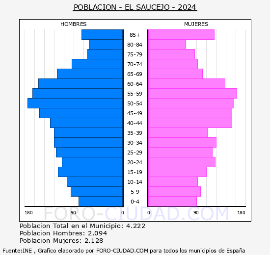El Saucejo - Pirmide de poblacin grupos quinquenales - Censo 2024