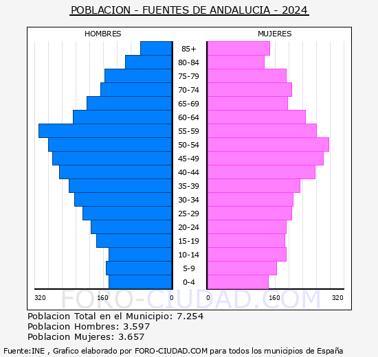 Fuentes de Andaluc�a - Pir�mide de poblaci�n grupos quinquenales - Censo 2024