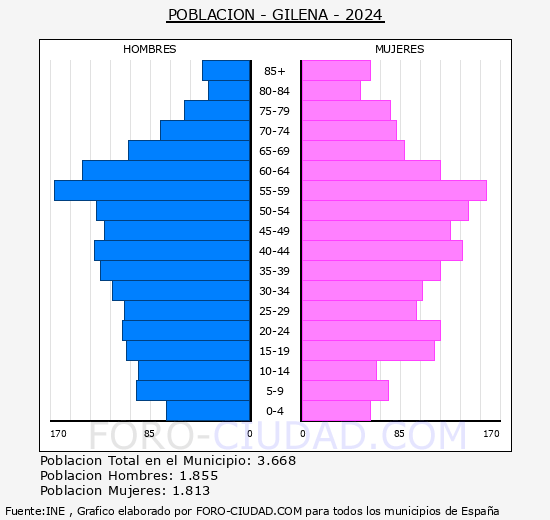 Gilena - Pir�mide de poblaci�n grupos quinquenales - Censo 2024