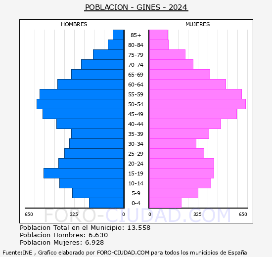 Gines - Pirmide de poblacin grupos quinquenales - Censo 2024