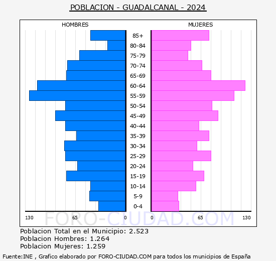 Guadalcanal - Pirmide de poblacin grupos quinquenales - Censo 2024