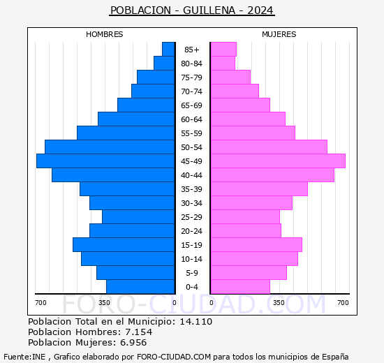 Guillena - Pirmide de poblacin grupos quinquenales - Censo 2024