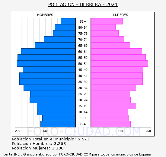 Herrera - Pirmide de poblacin grupos quinquenales - Censo 2024