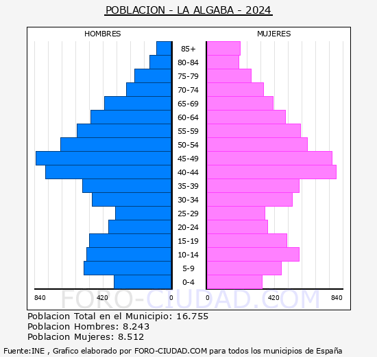 La Algaba - Pirmide de poblacin grupos quinquenales - Censo 2024