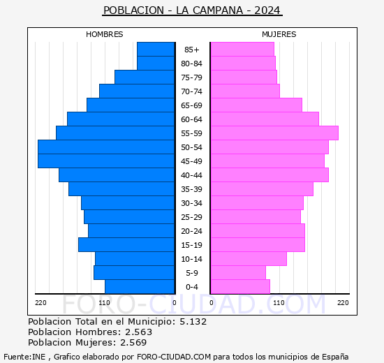 La Campana - Pirmide de poblacin grupos quinquenales - Censo 2024