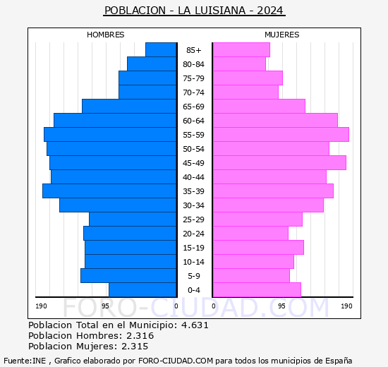 La Luisiana - Pirmide de poblacin grupos quinquenales - Censo 2024
