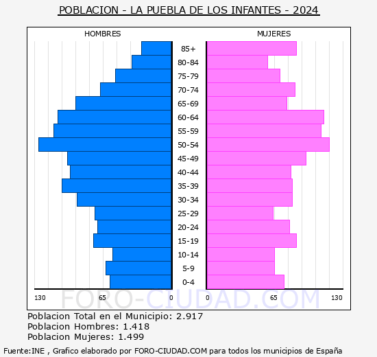 La Puebla de los Infantes - Pirmide de poblacin grupos quinquenales - Censo 2024