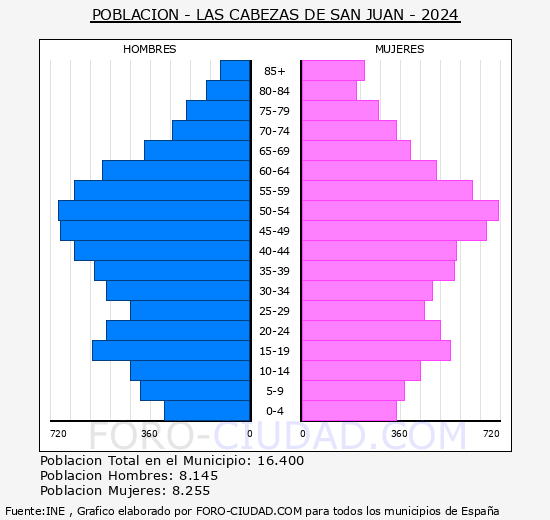 Las Cabezas de San Juan - Pirmide de poblacin grupos quinquenales - Censo 2024