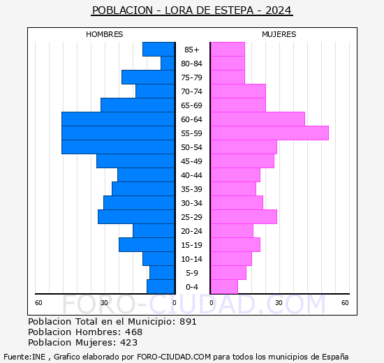 Lora de Estepa - Pir�mide de poblaci�n grupos quinquenales - Censo 2024