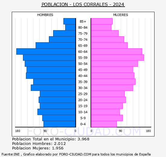 Los Corrales - Pirmide de poblacin grupos quinquenales - Censo 2024