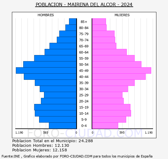 Mairena del Alcor - Pir�mide de poblaci�n grupos quinquenales - Censo 2024