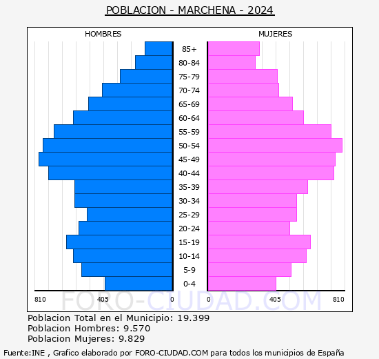 Marchena - Pirmide de poblacin grupos quinquenales - Censo 2024