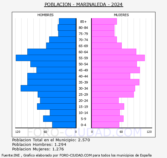 Marinaleda - Pir�mide de poblaci�n grupos quinquenales - Censo 2024