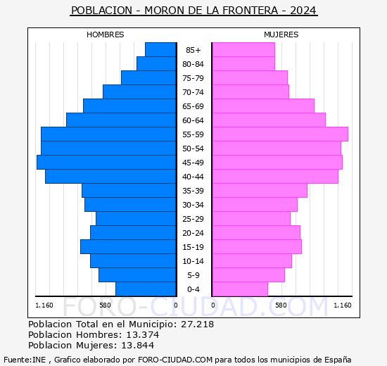 Mor�n de la Frontera - Pir�mide de poblaci�n grupos quinquenales - Censo 2024