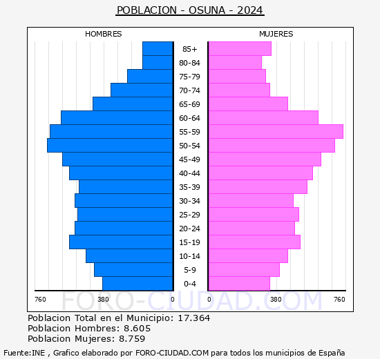 Osuna - Pirmide de poblacin grupos quinquenales - Censo 2024
