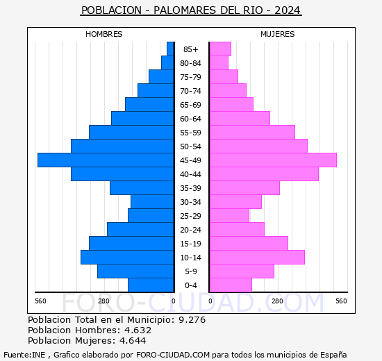 Palomares del R�o - Pir�mide de poblaci�n grupos quinquenales - Censo 2024