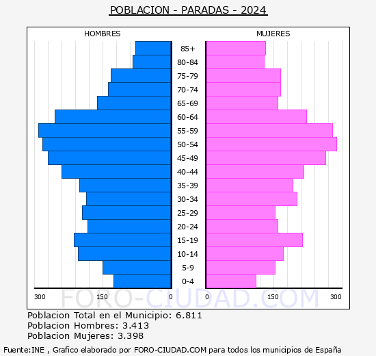 Paradas - Pirmide de poblacin grupos quinquenales - Censo 2024