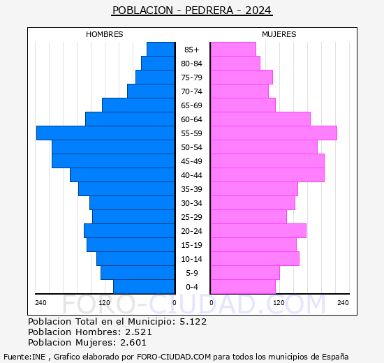 Pedrera - Pirmide de poblacin grupos quinquenales - Censo 2024