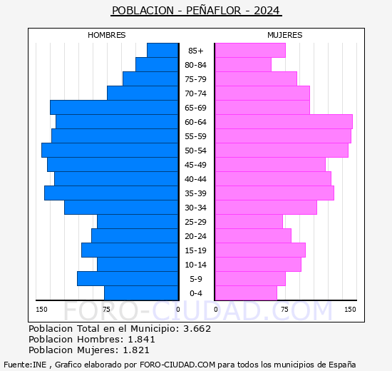 Pe�aflor - Pir�mide de poblaci�n grupos quinquenales - Censo 2024