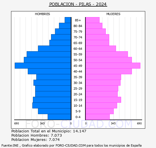 Pilas - Pirmide de poblacin grupos quinquenales - Censo 2024